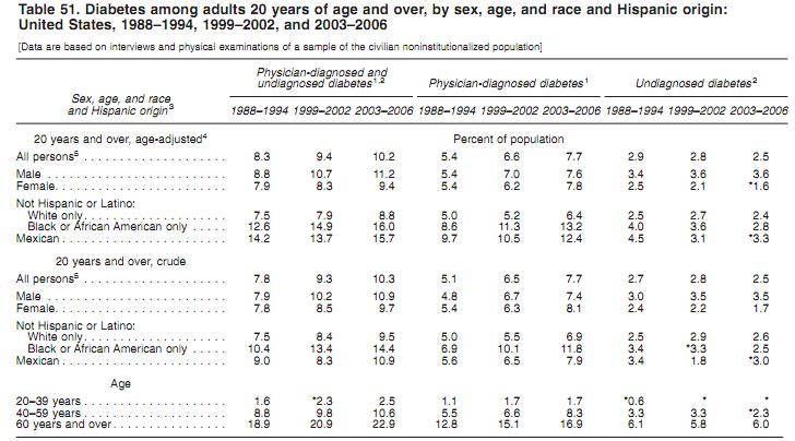 Diabetes Trend