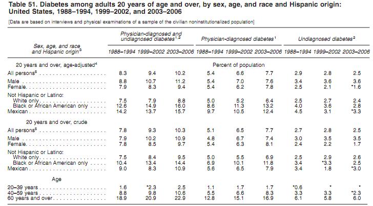 Diabetes Trend