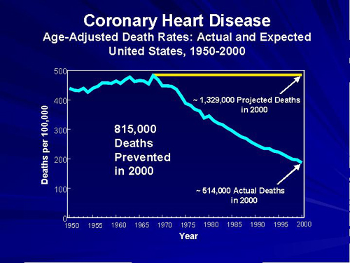heart disease chart