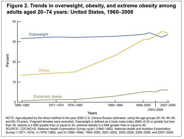 obesity chart